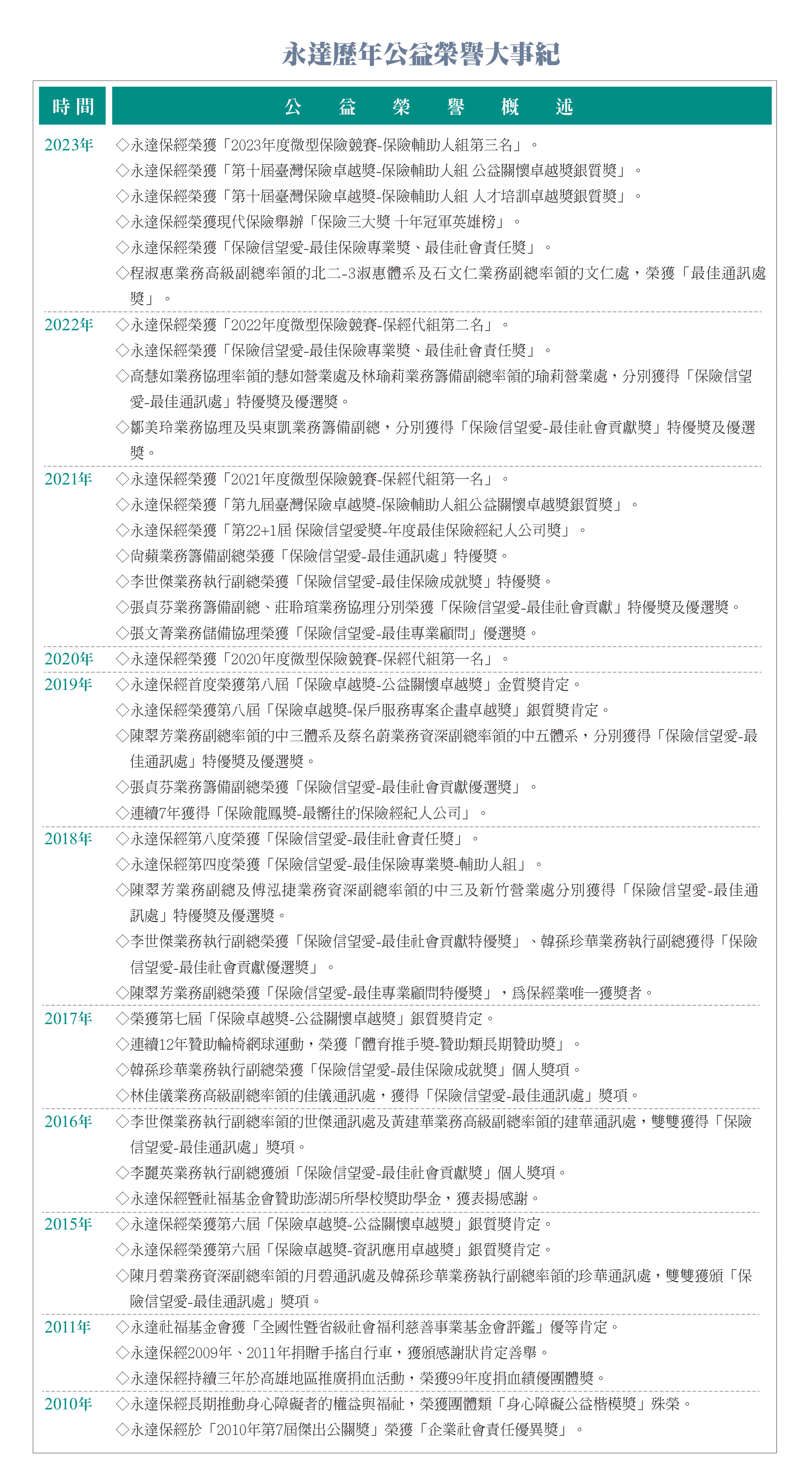 永達公益榮譽大事紀