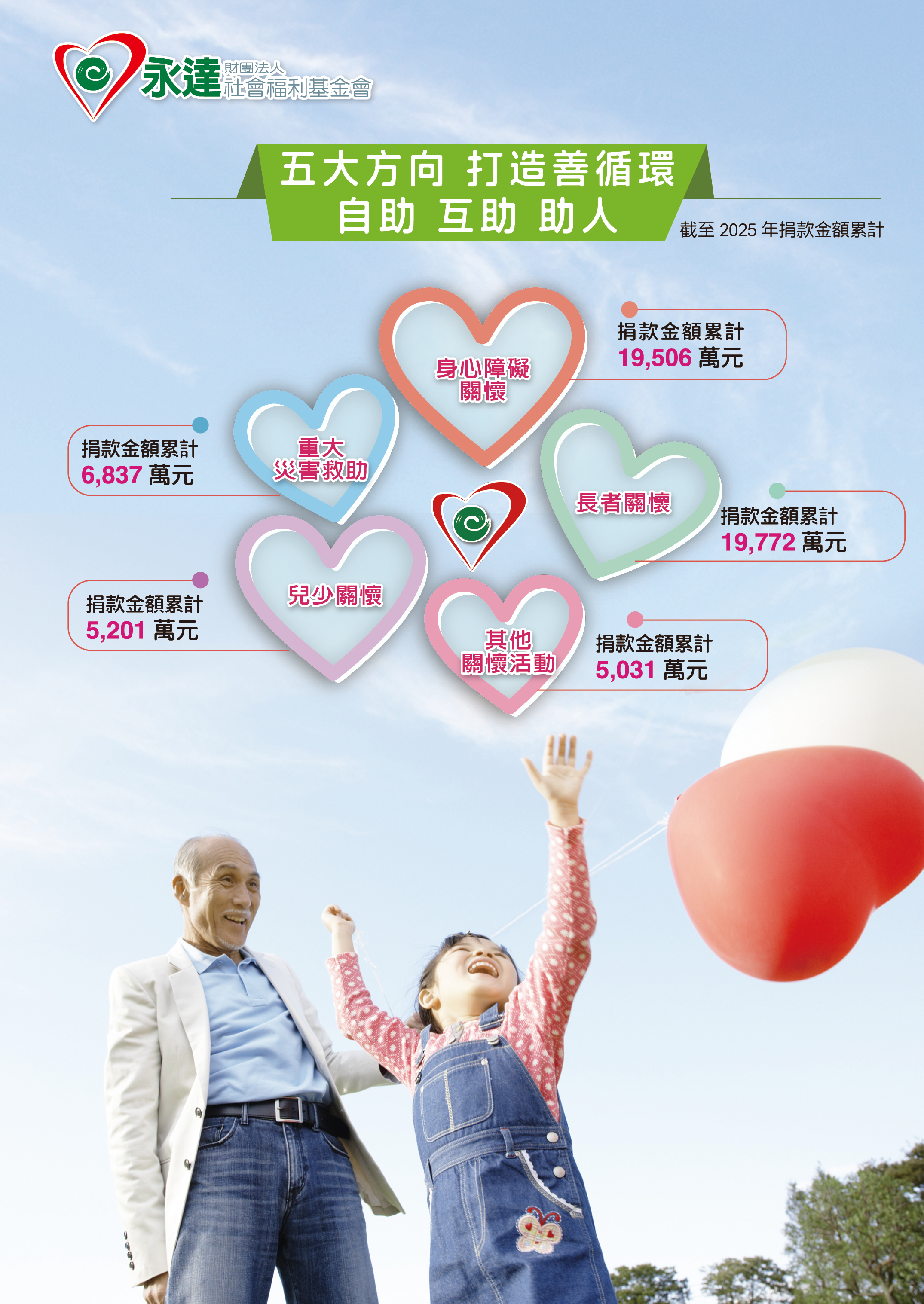 五大方向 打造善循環