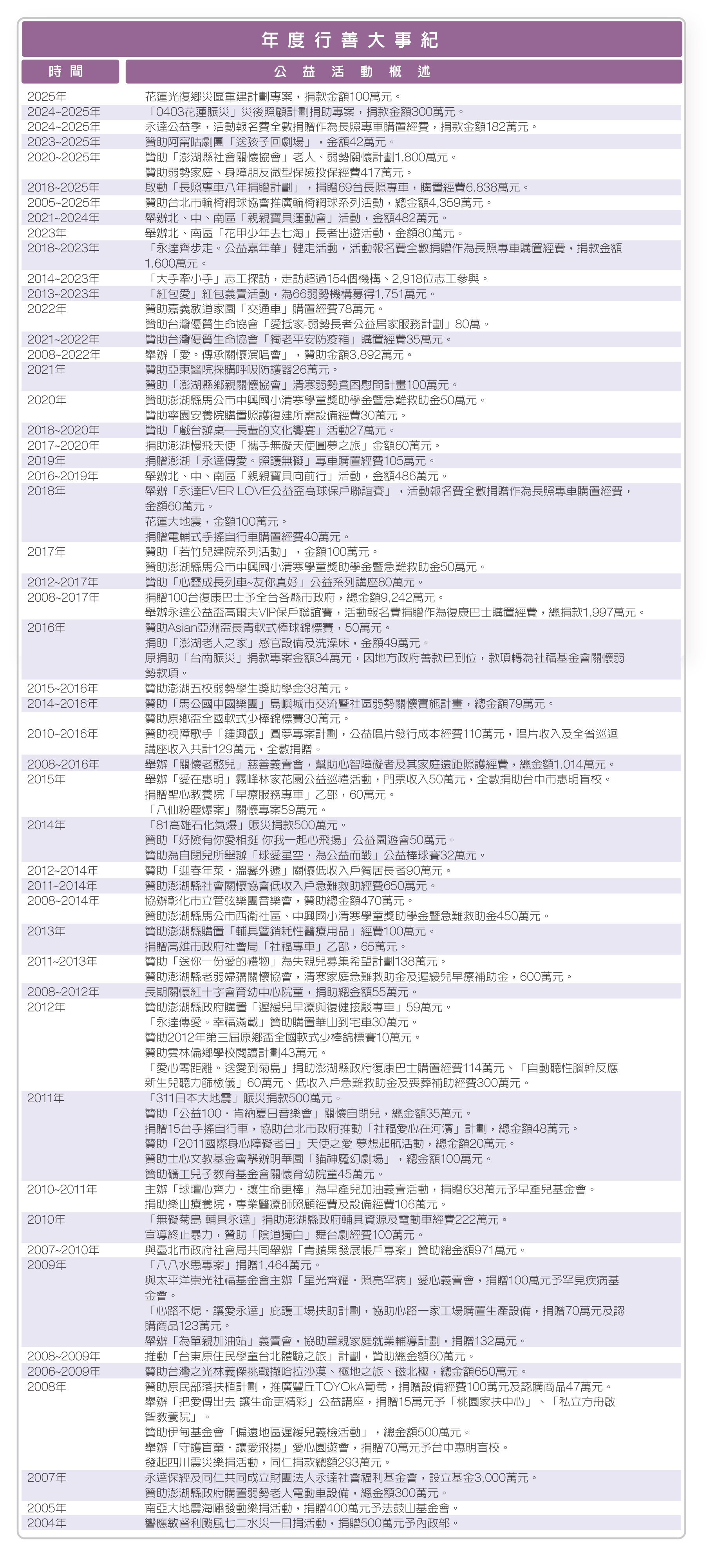 善念長流 光行於世 永達歷年公益活動總回顧