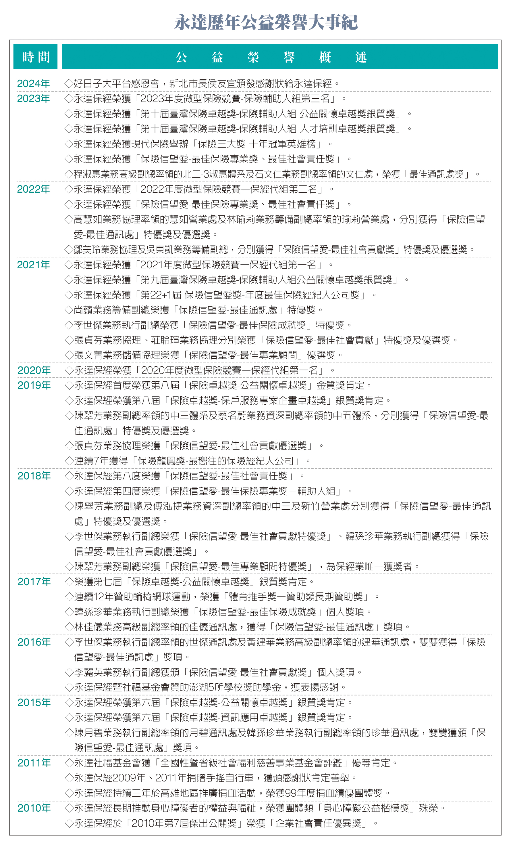 永達公益榮譽大事紀