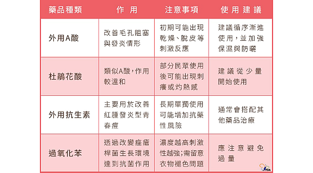 常見青春痘外用藥品可分為四大類