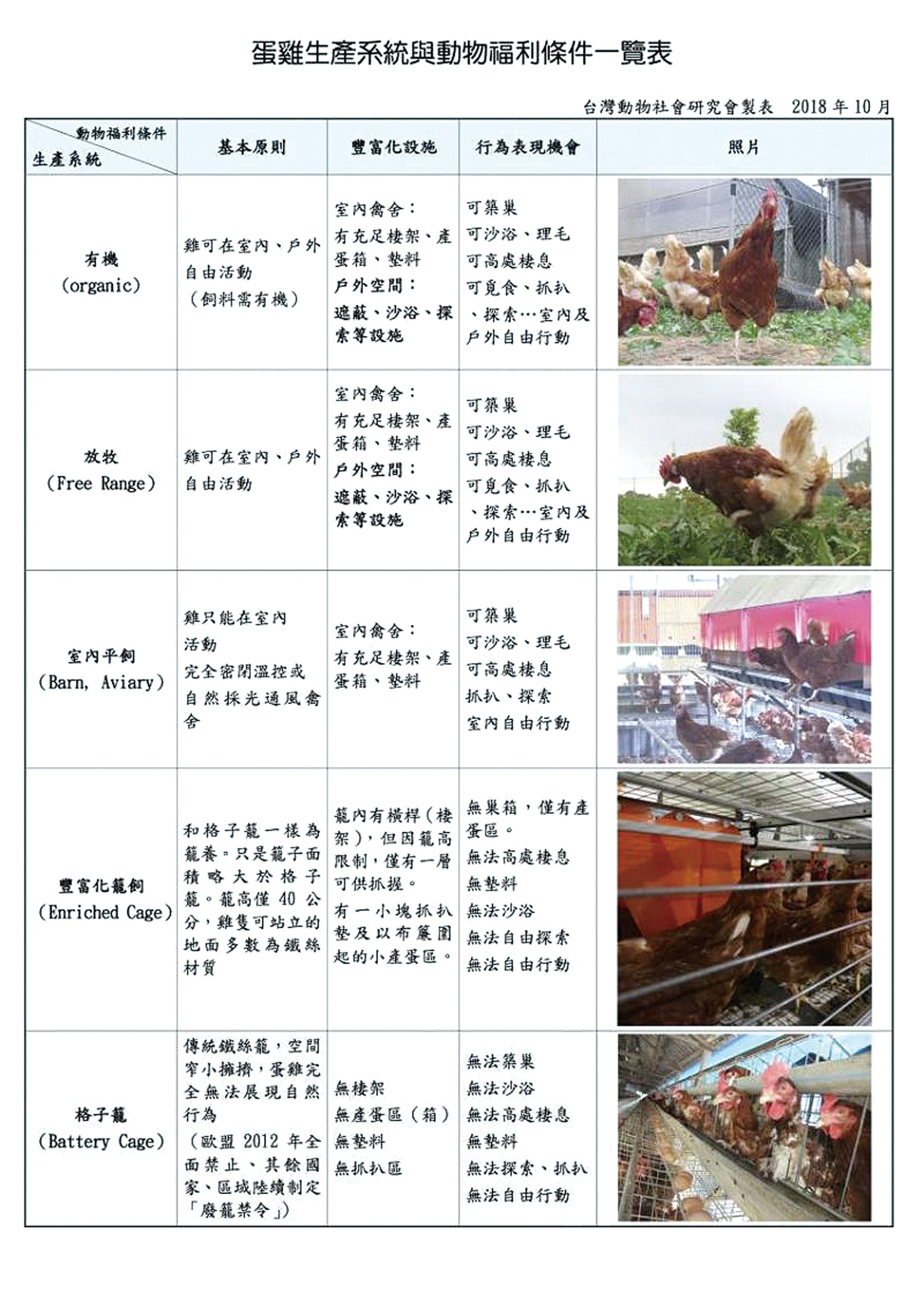 蛋雞生產系統與動物福利條件一覽表。