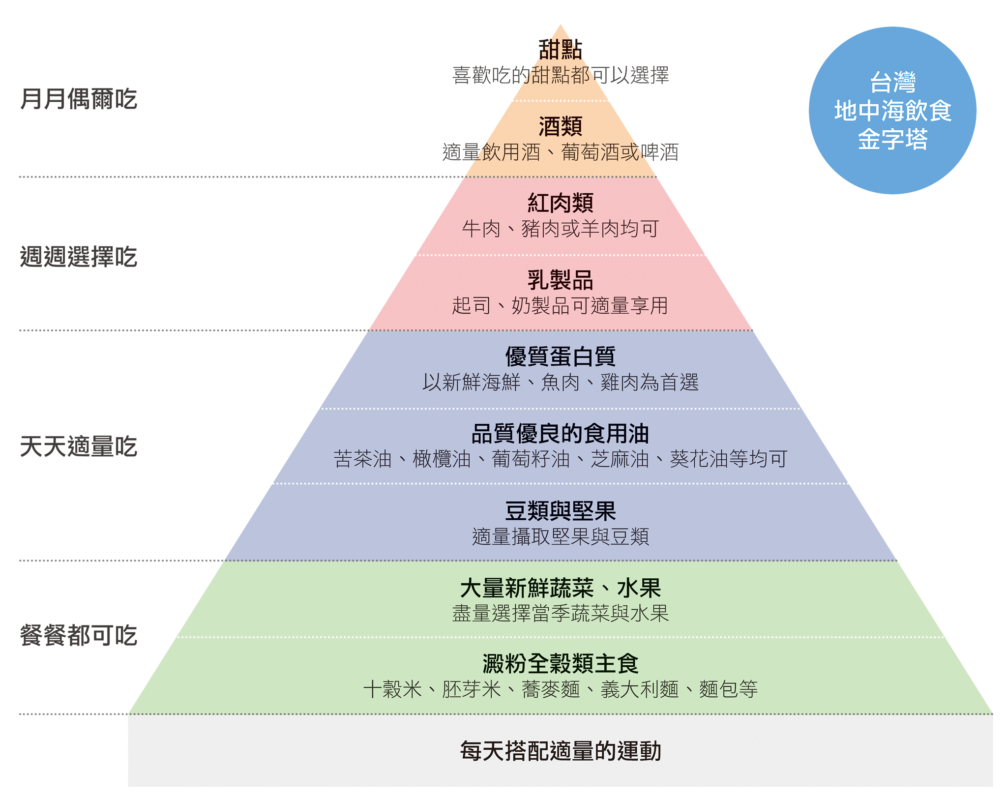 台灣地中海飲食金字塔。