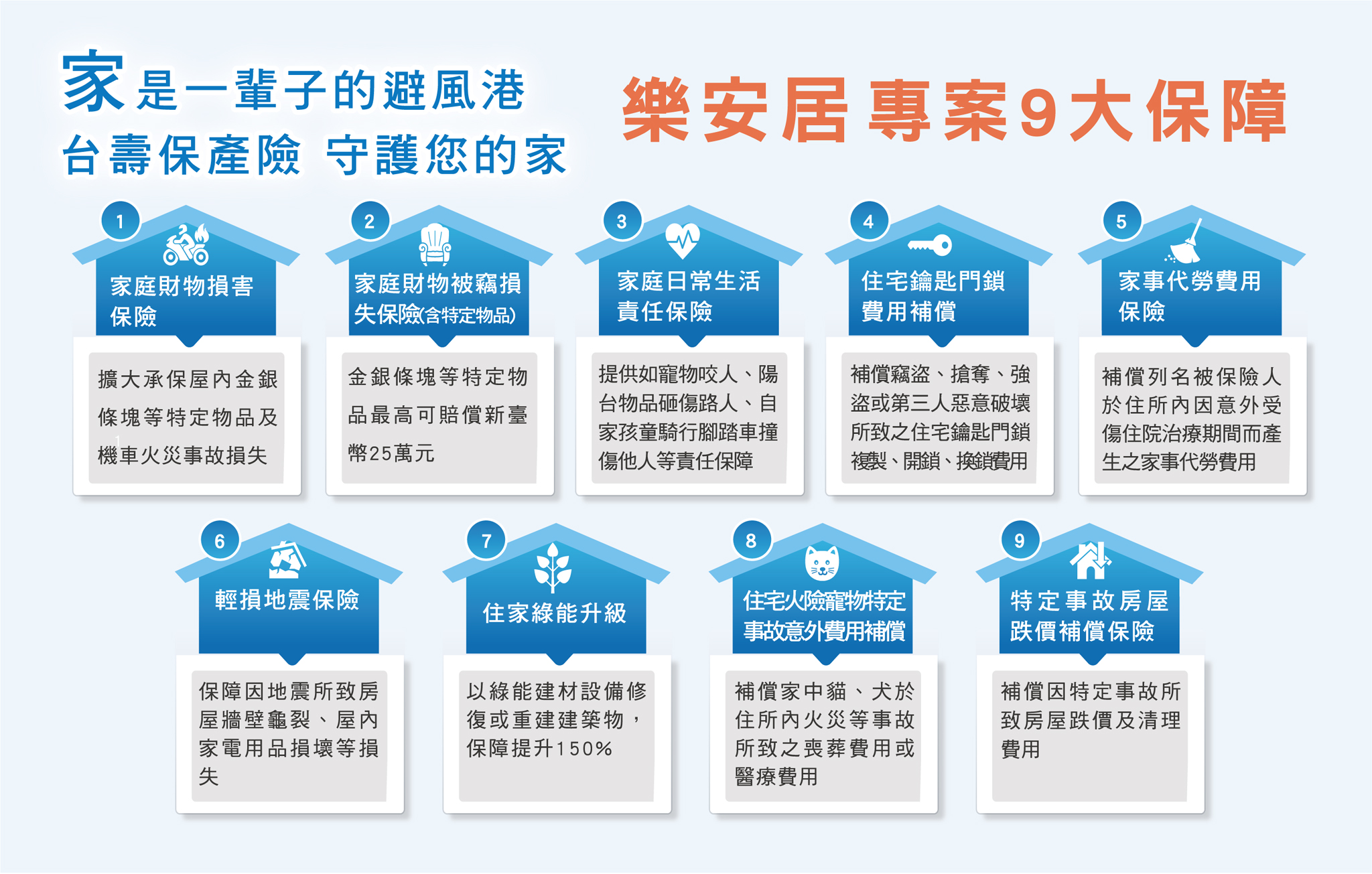 台壽保產險推出的「樂安居家庭綜合保險專案」提供九大保障。