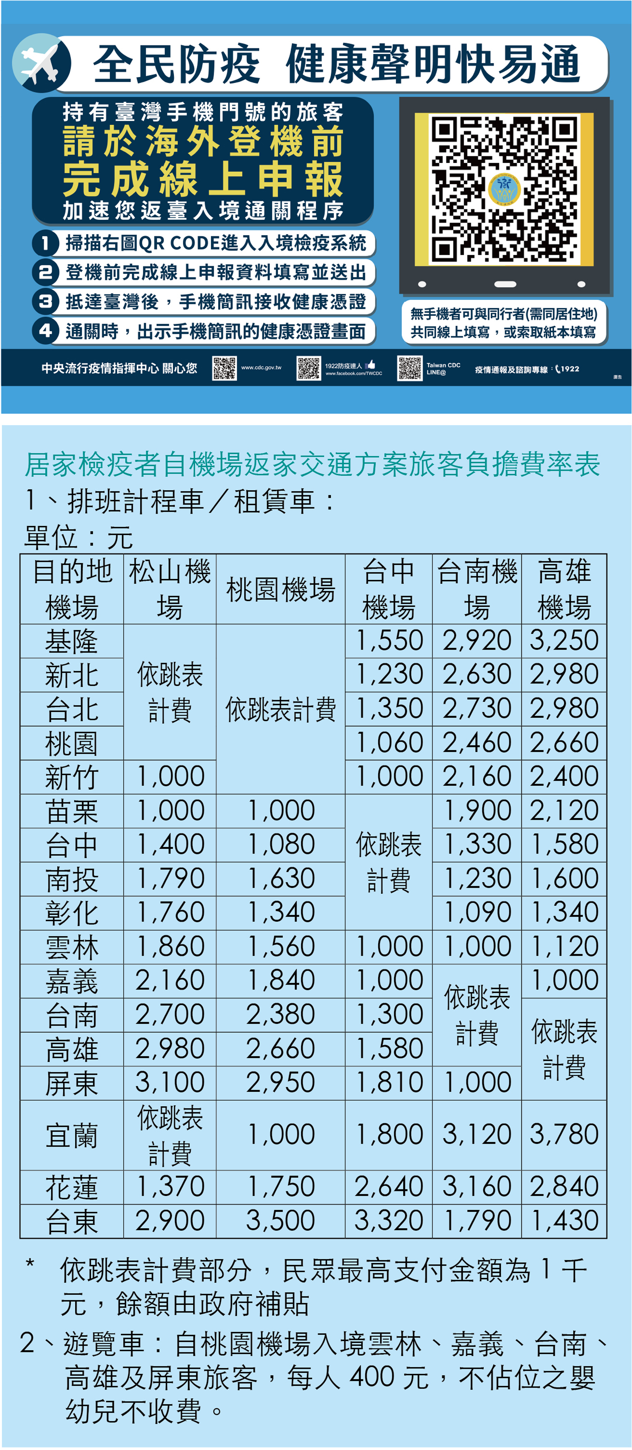 擁有台灣手機門號旅客可在海外登機前完成線上申報，欲搭乘防疫計程車可留意負擔費率。
