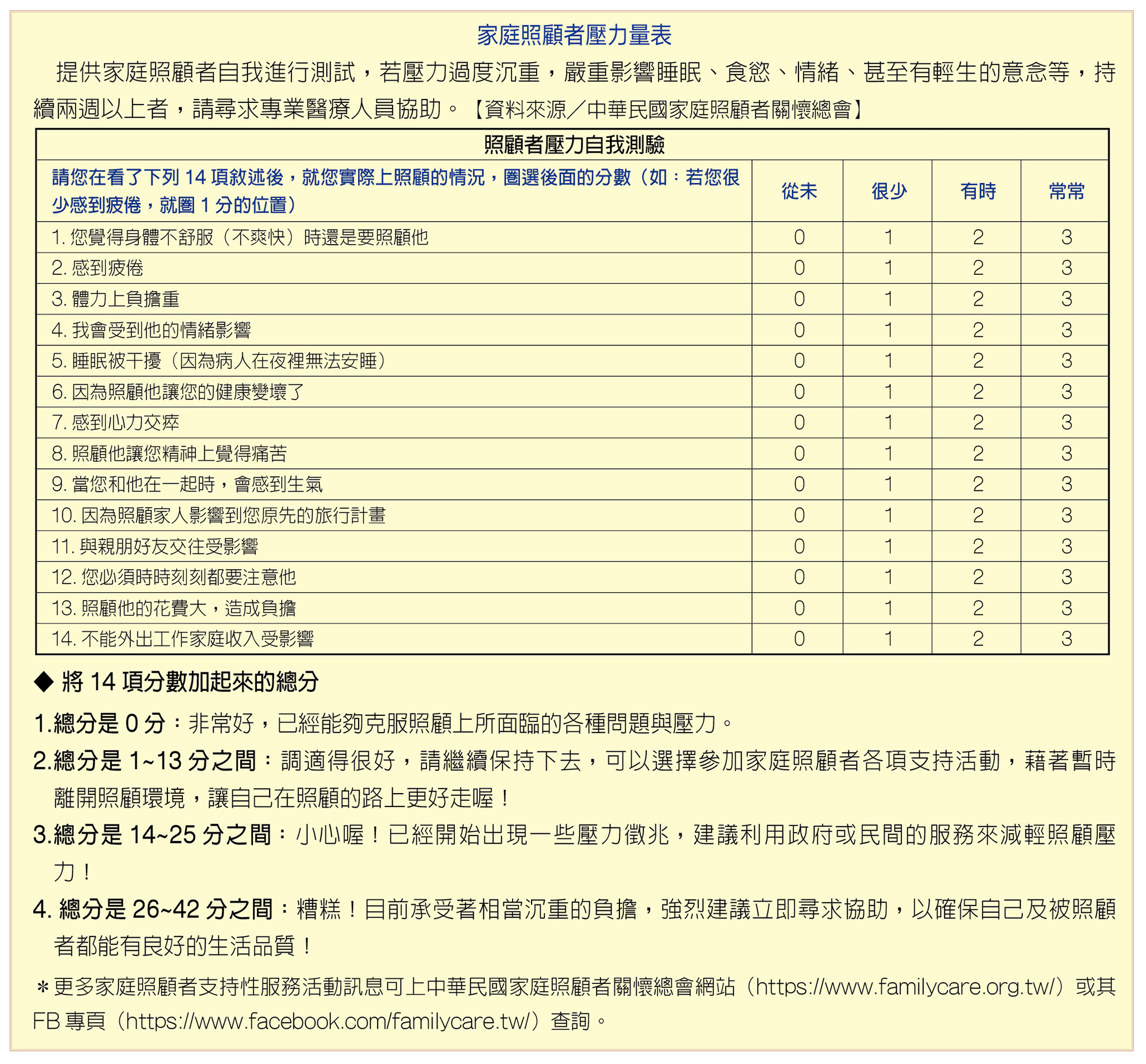 家庭照顧者壓力量表（資料來源／中華民國家庭照顧者關懷總會）。