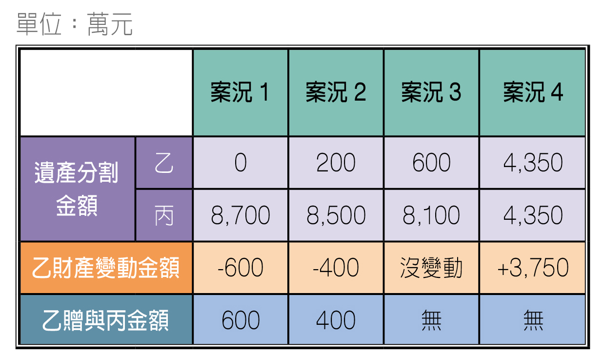 贈與情形說明