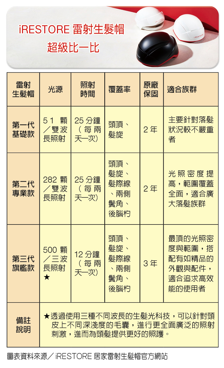 iRESTORE雷射生髮帽 超級比一比