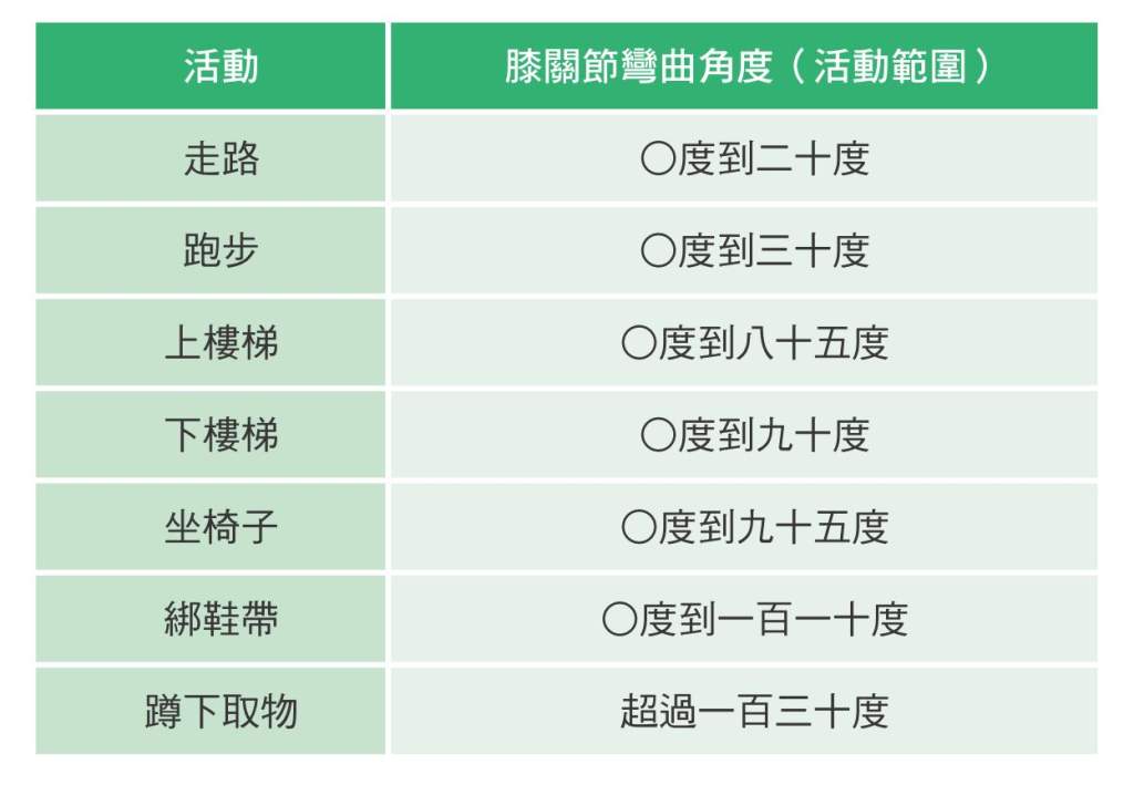 (表格提供:《自己的膝蓋自己救》/時報出版)