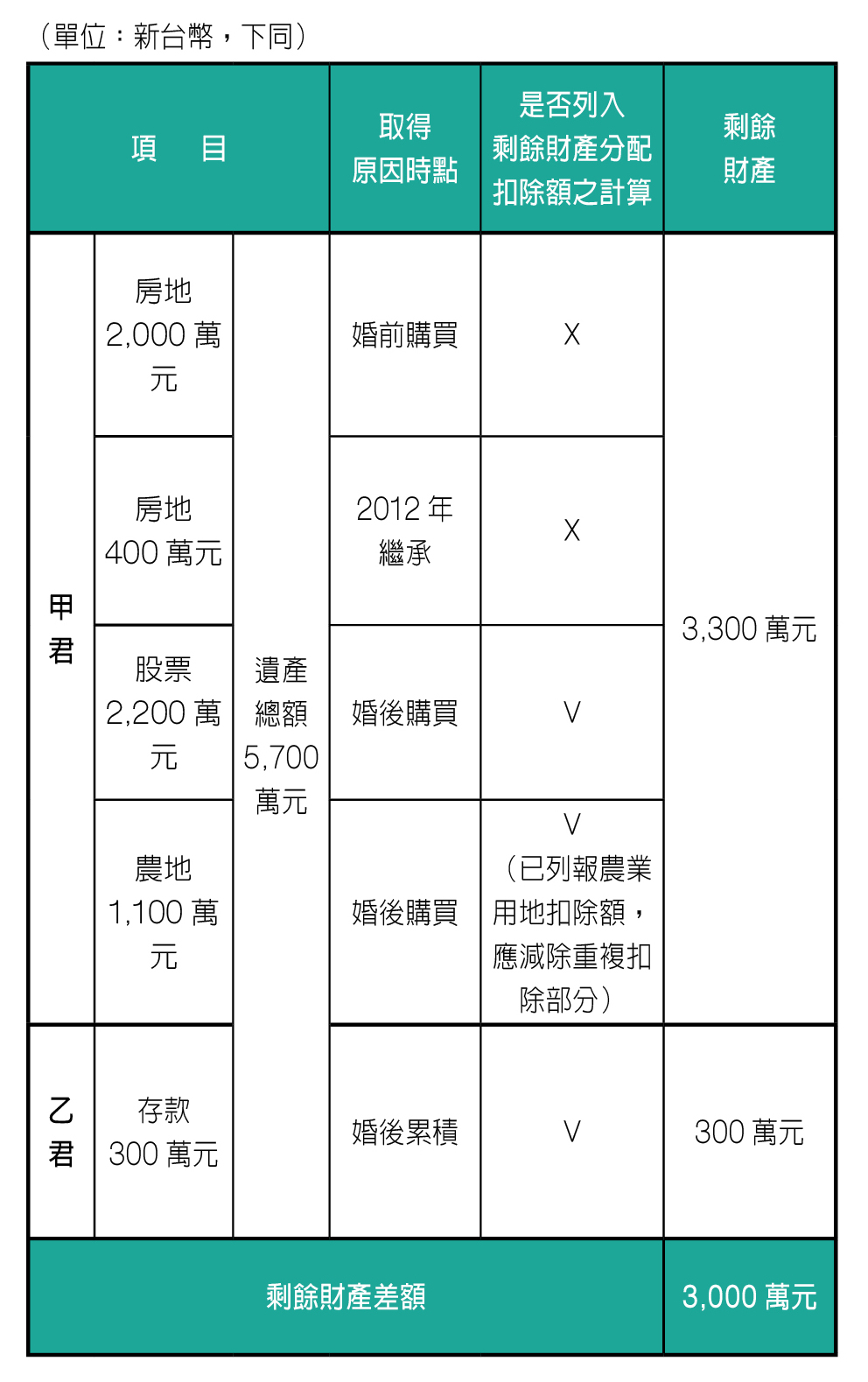 遺產稅扣除剩餘財產分配差額 試算案例