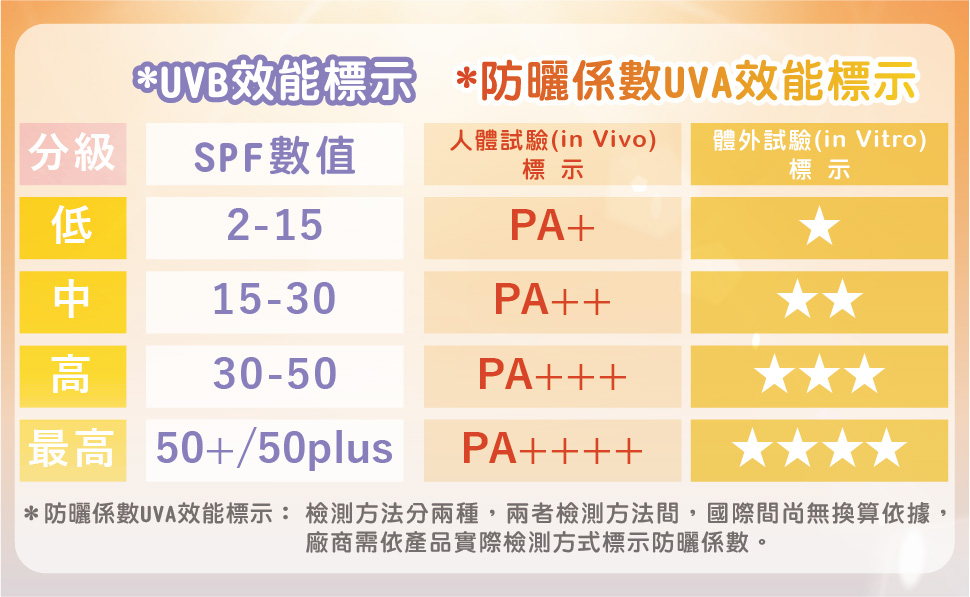 常見的防曬係數的效能標示。