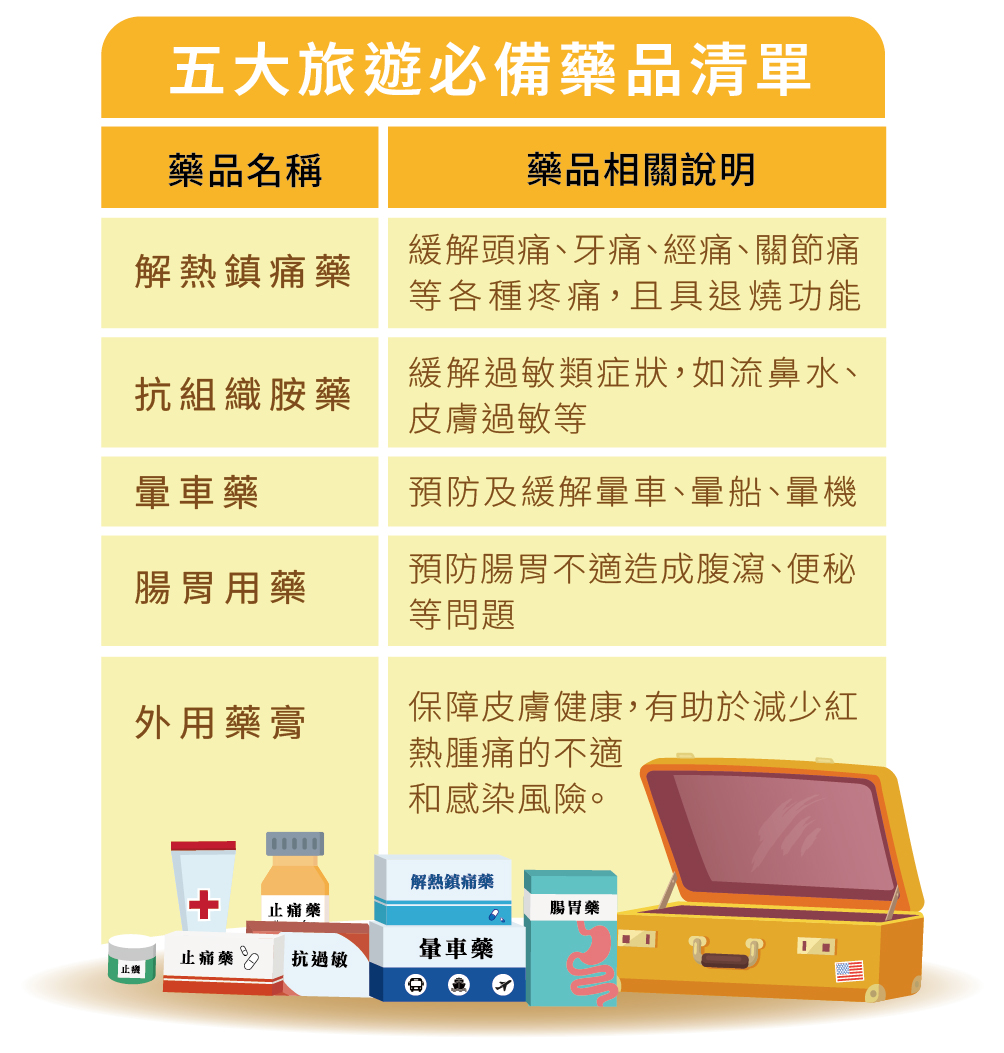 五大旅遊必備藥品清單