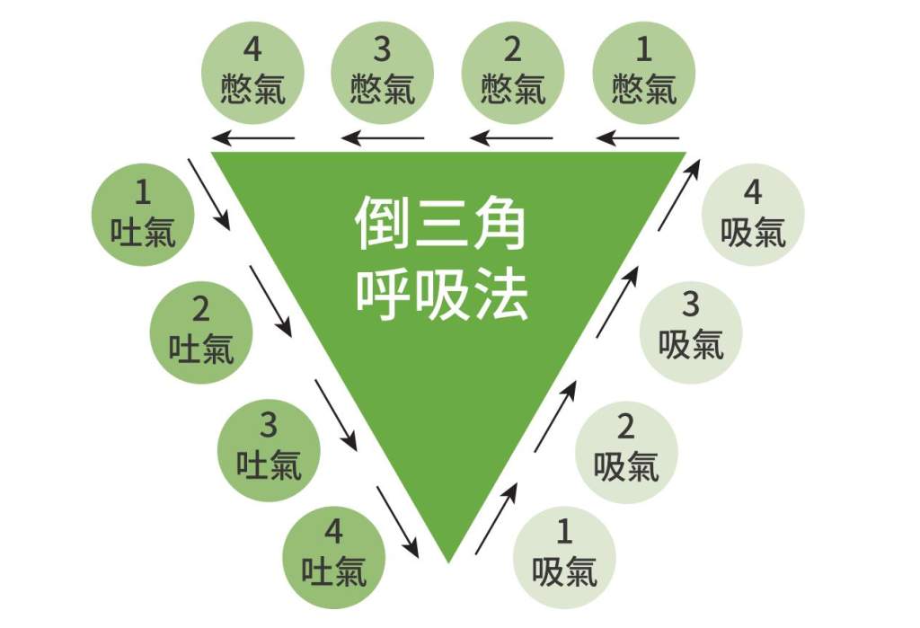 圖片出處：《不生病的藏傳紓壓術：療癒身心靈的預防醫學》／時報出版