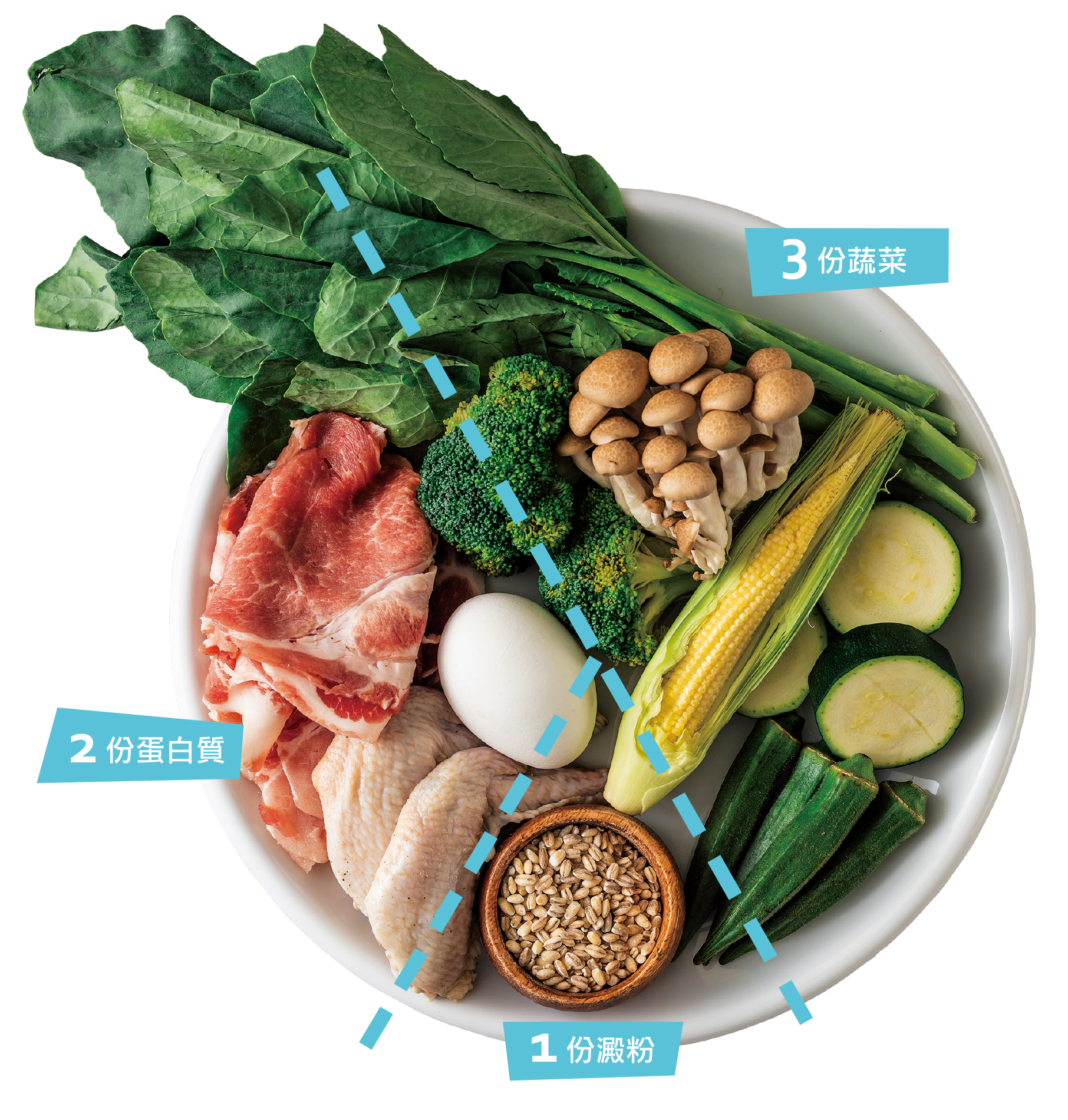 選擇好食材,並依照蔬菜3:蛋白質2:澱粉1的比例先抓量。