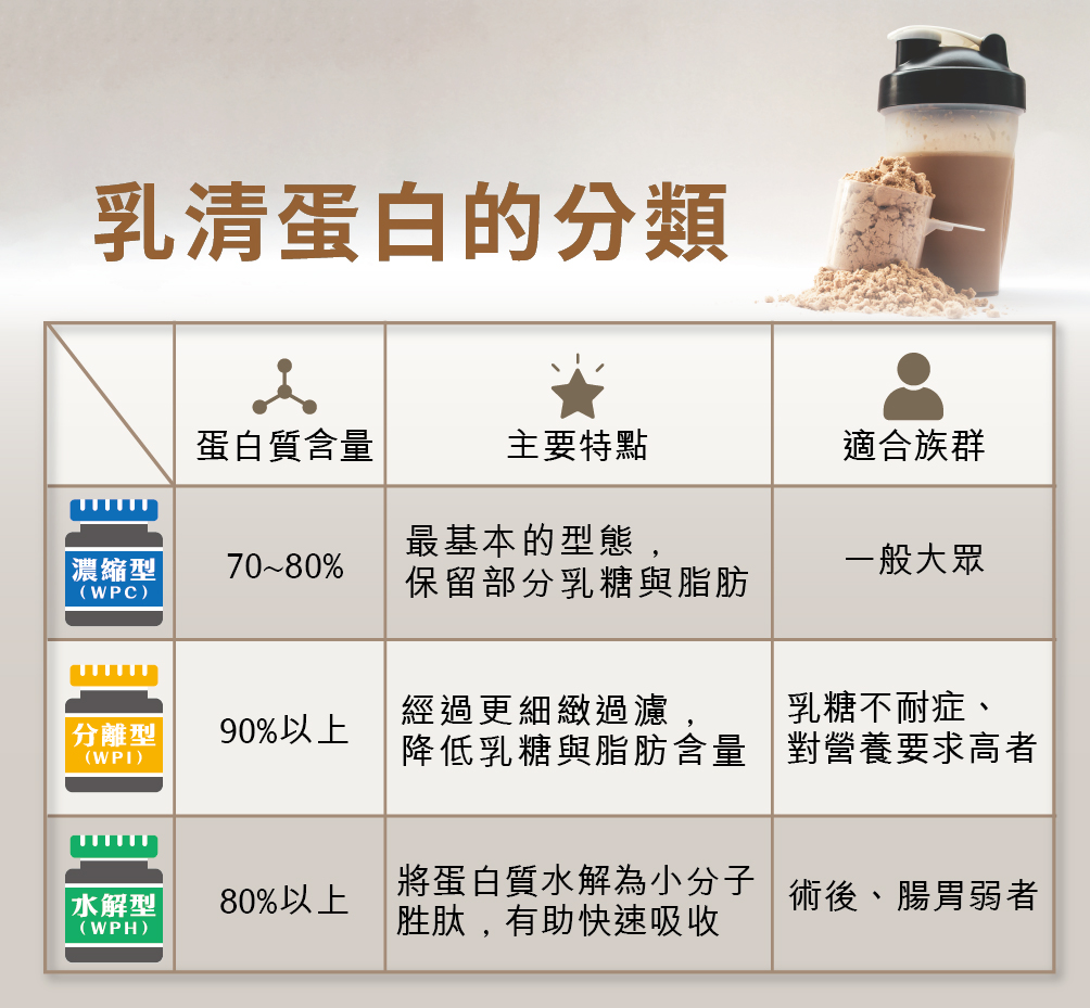 乳清蛋白的分類