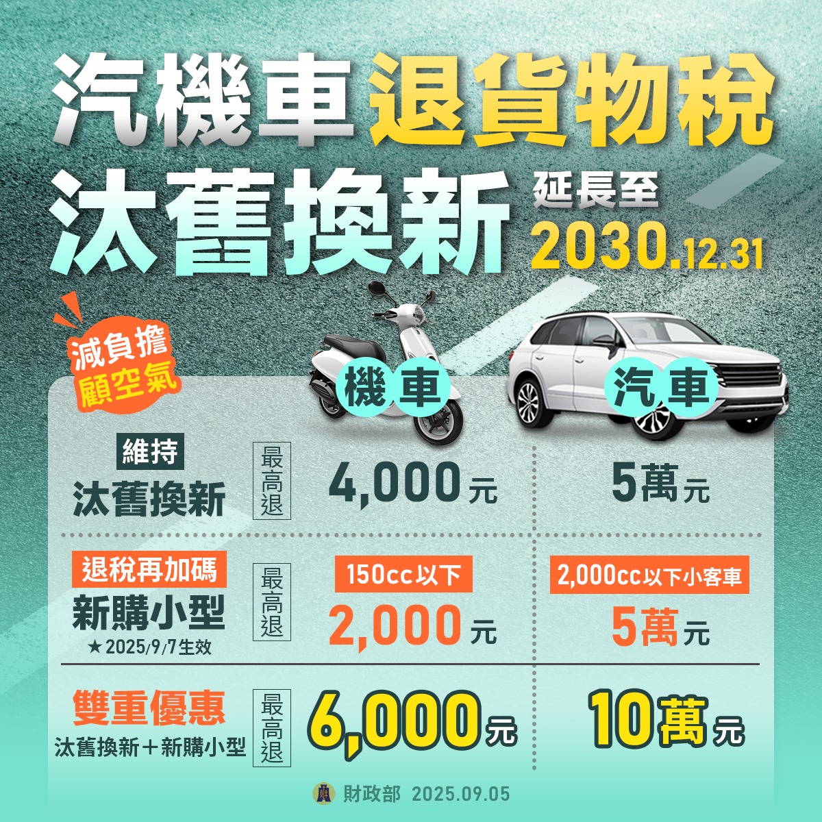 汽機車汰換有減徵退稅。