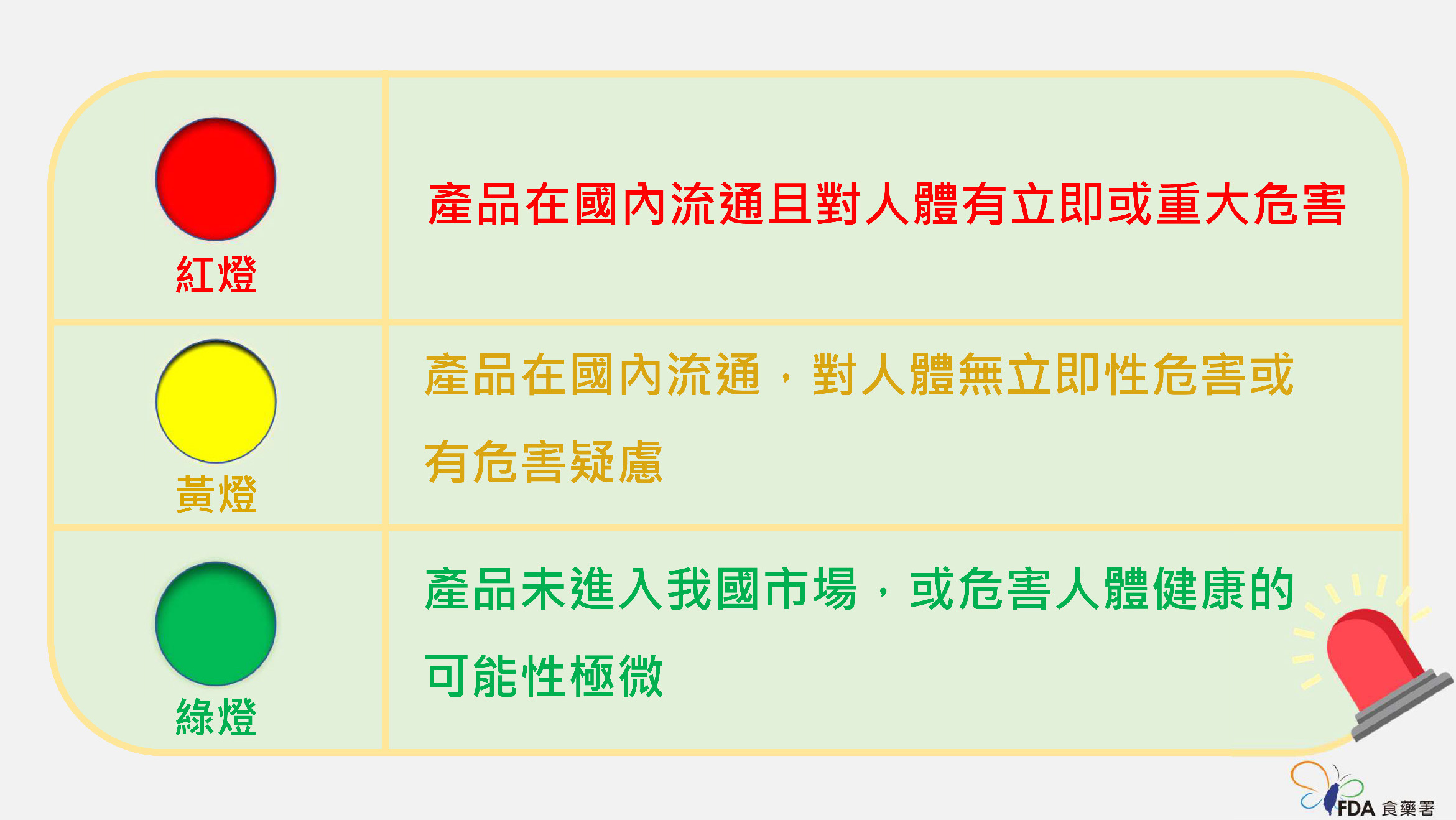 透過「消費者紅綠燈」,留意國際食品警訊。