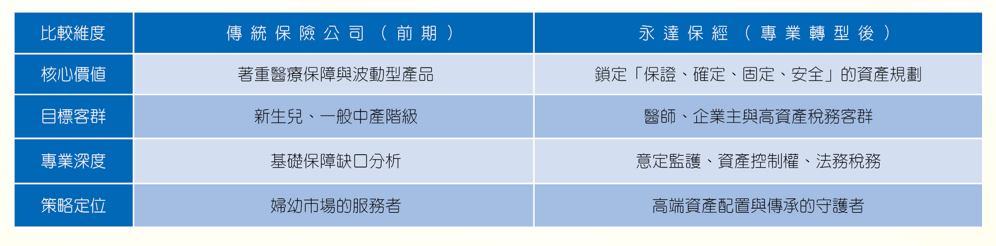 MDRT終身成就的歸零心法