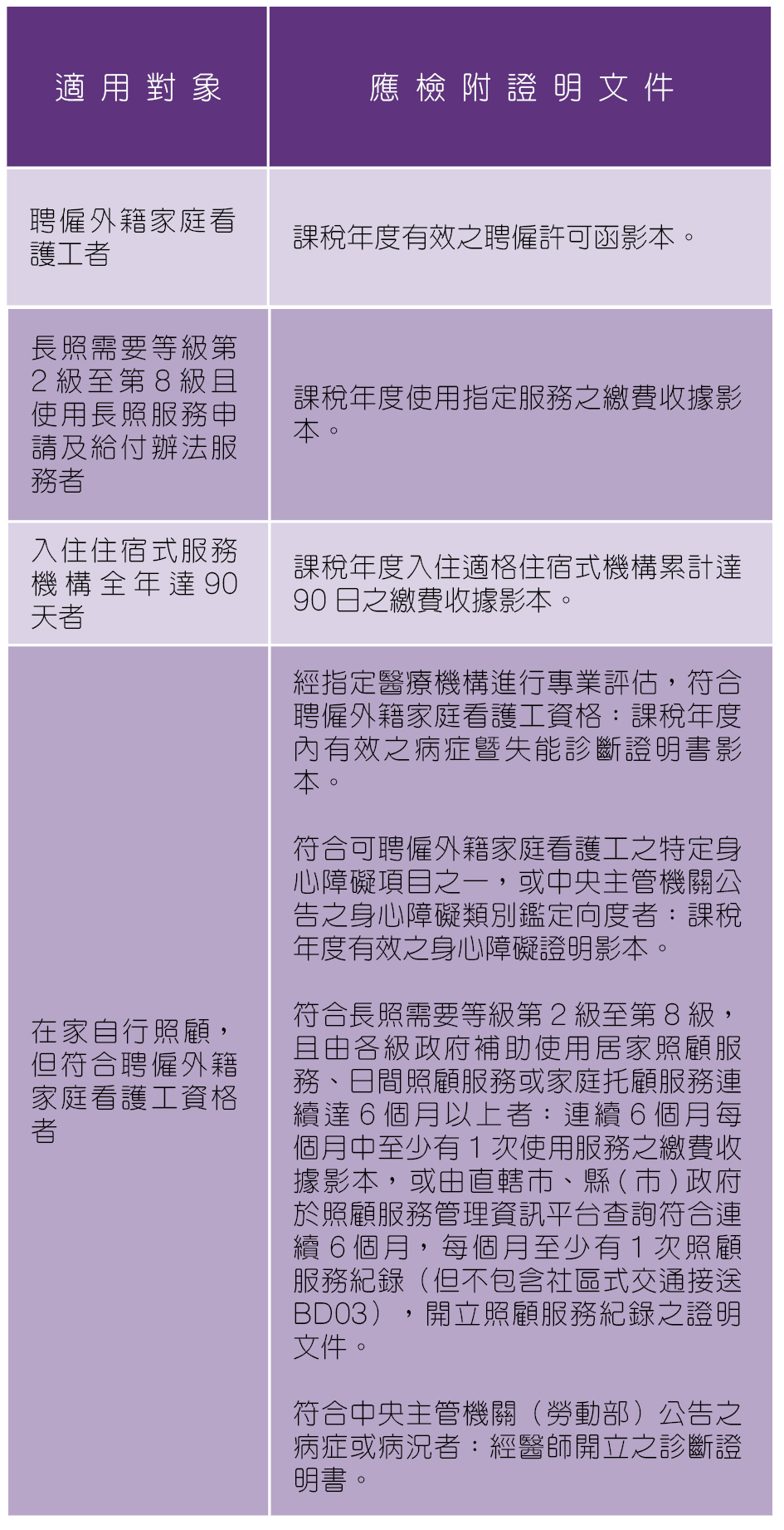 照顧身心失能者列報扣除額適用條件及應檢附證明文件