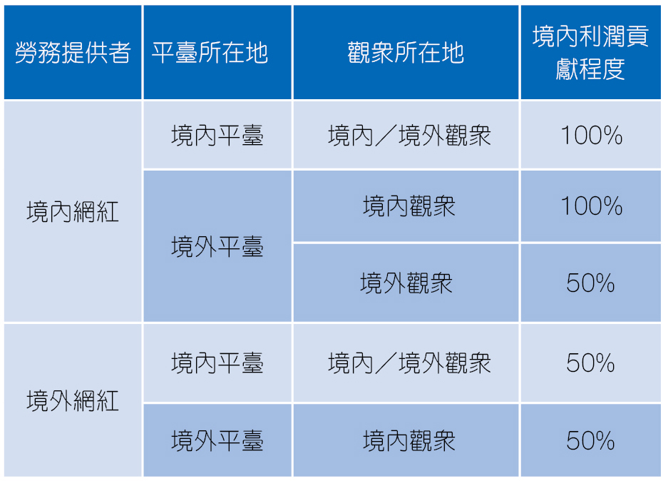 表一、境內利潤貢獻程度