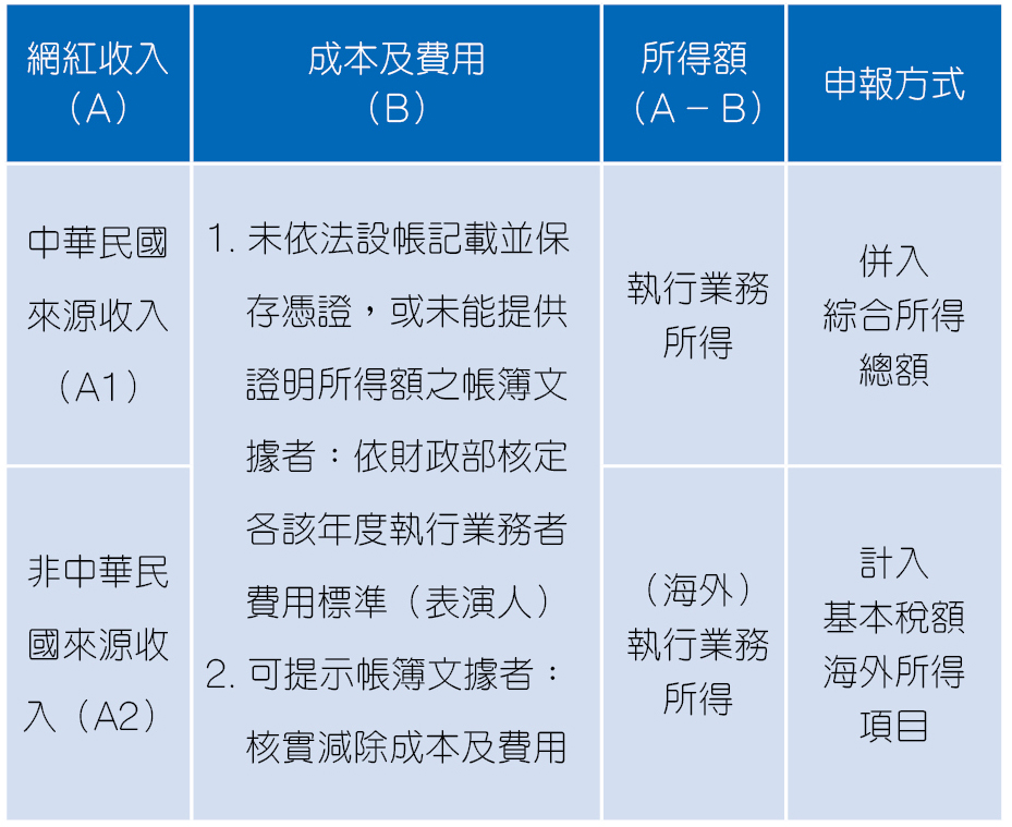 表二、居住者及非居住者完納所得稅方式