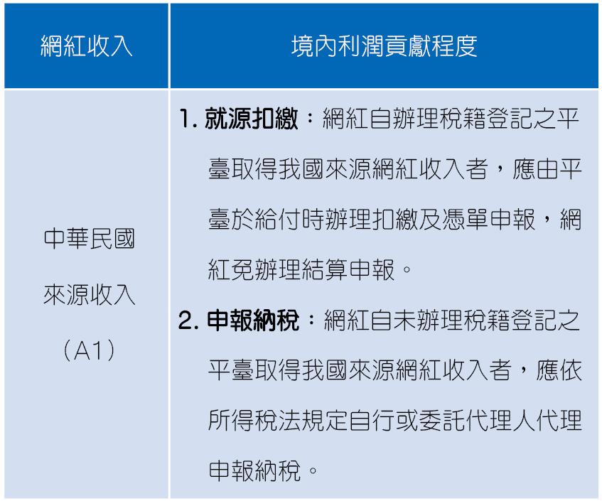 表二、居住者及非居住者完納所得稅方式