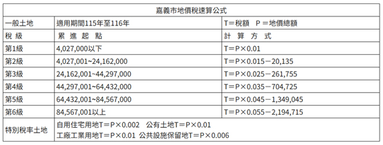 嘉義市地價稅速算公式