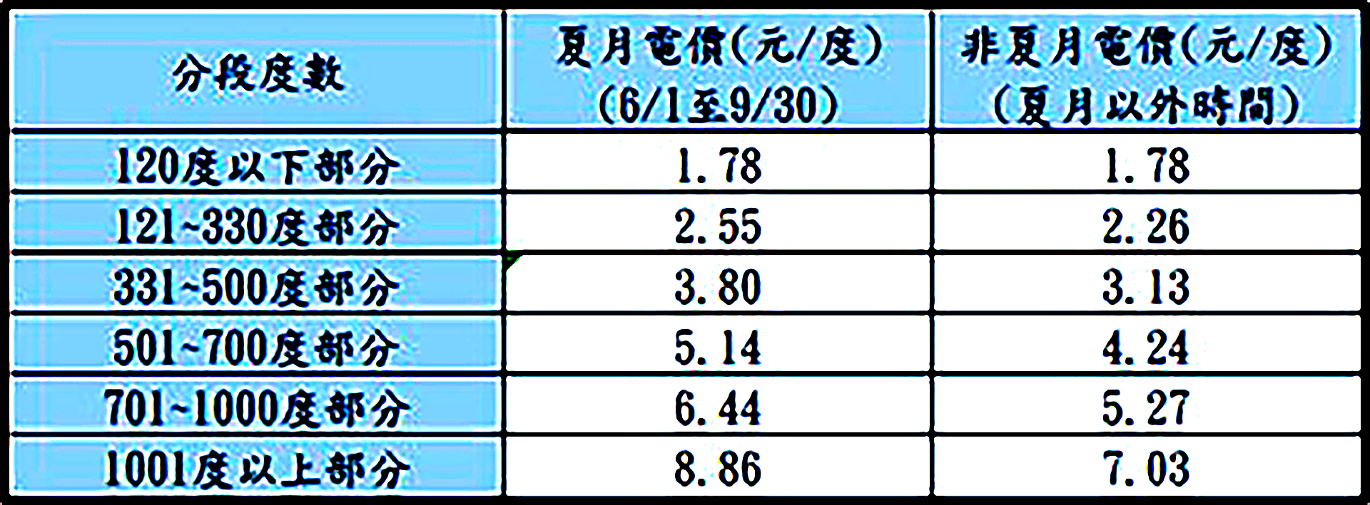 台電說明,夏月電價僅影響每個月用電120度以上(一期兩個月用電240度)的電費部份,調幅介於13%到26%。