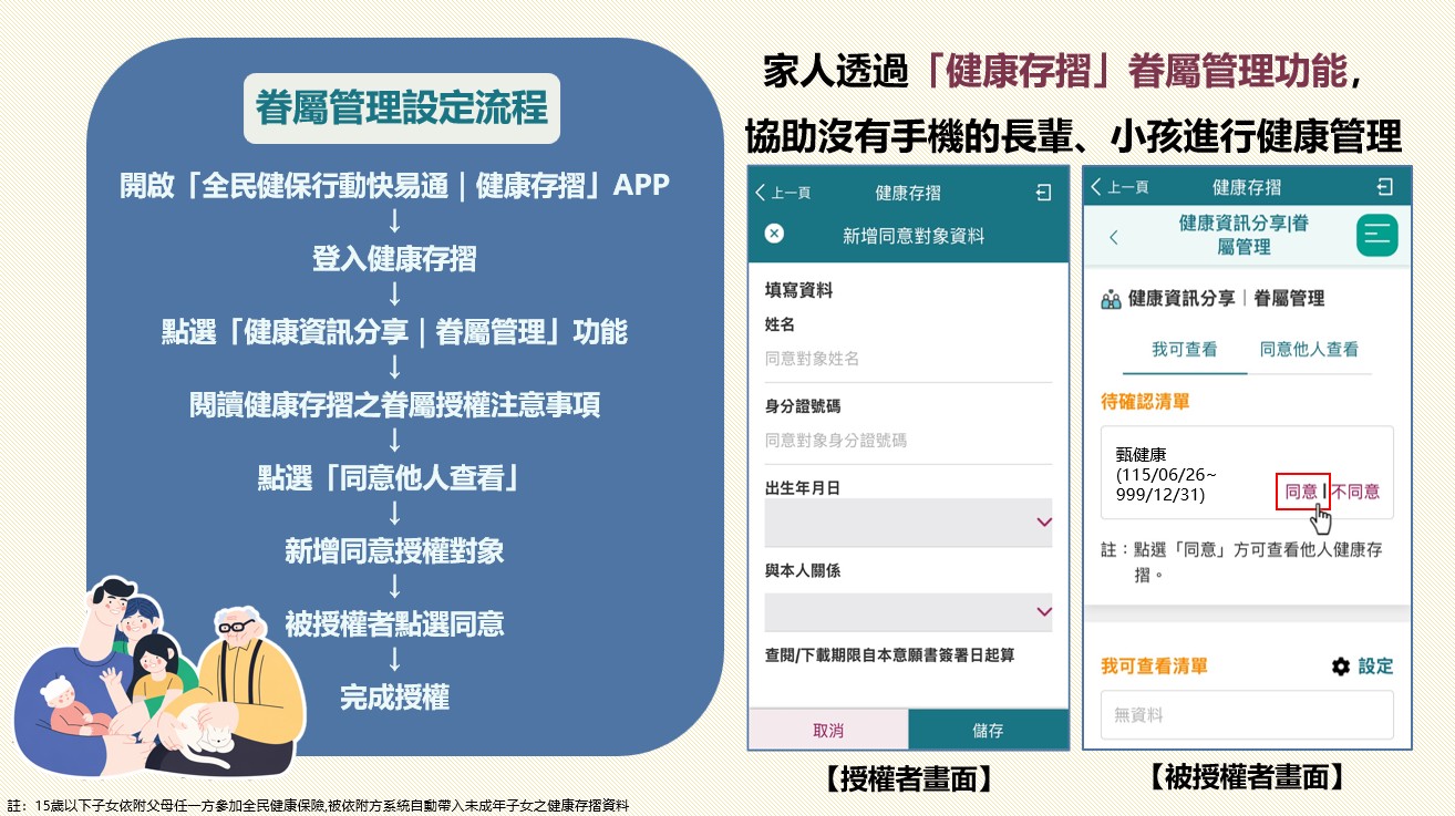善用健康存摺眷屬管理 共同守護全家健康